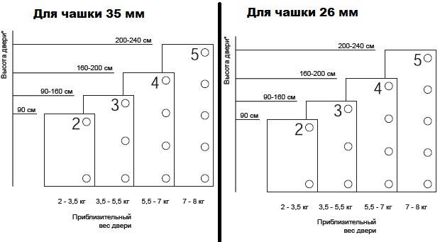 Таблица установки мебельных петель