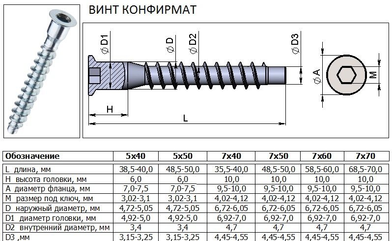 Саморезы для крепления мебели