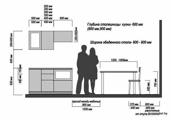 Оптимальная высота навесных шкафов на кухне