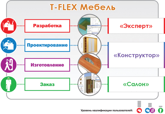 T-FLEX Мебель