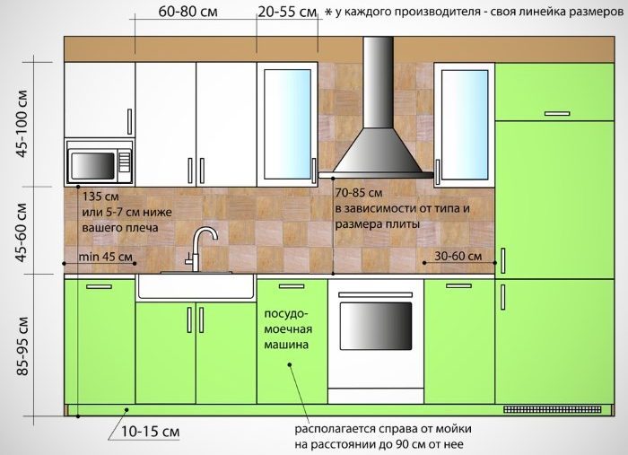 Стандартные размеры шкафов для кухни: какие параметры высоты, ширины, и расстояния нужно учитывать?