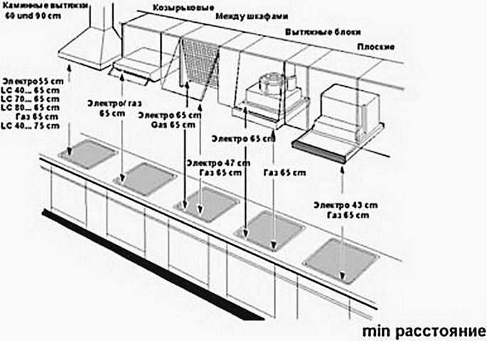 Как поставить встраиваемую вытяжку на кухне над газовой плитой в квартире