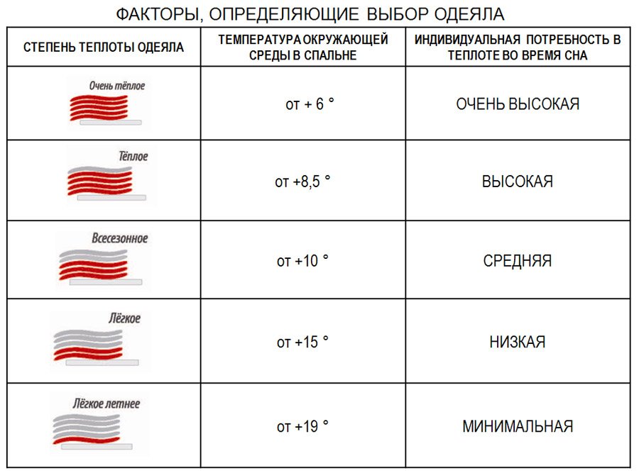 Как плотность одеяла влияет на ваш сон?