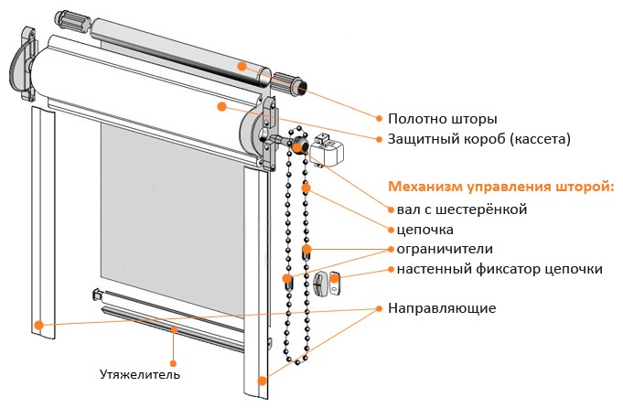 Схема шторы рулонного типа с направляющими