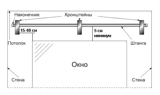 Расстояние от края стены до карниза