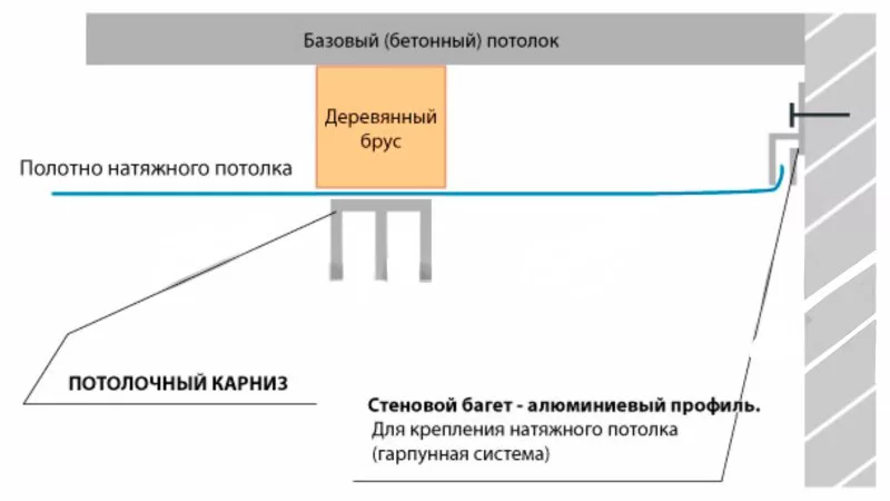 Отступ от стены для карниза