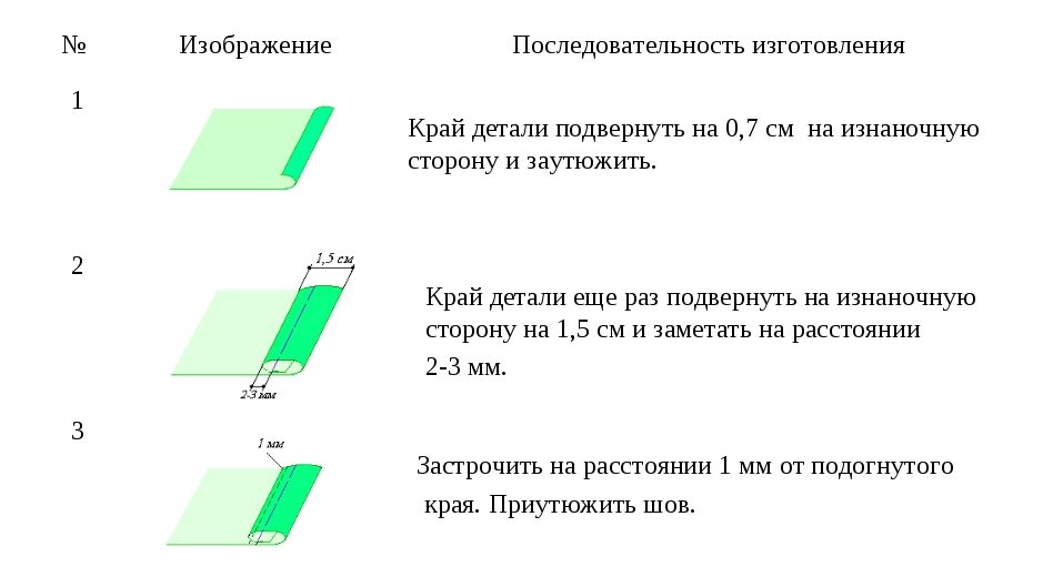 Инструкционная карта шов вподгибку с закрытым срезом